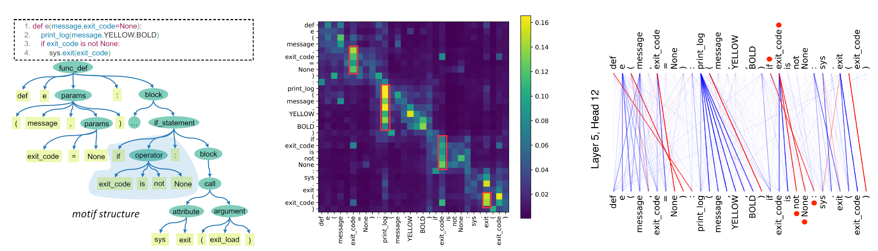 Visualization of self-attention distribution