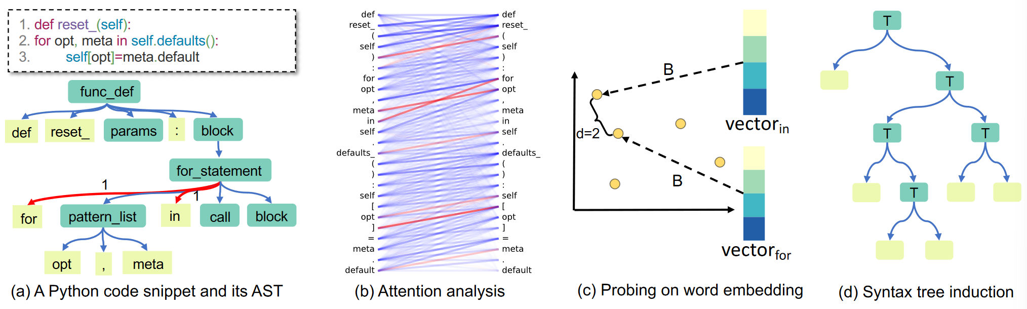 An illustration of attention analysis, probing on word embedding, and syntax tree induction