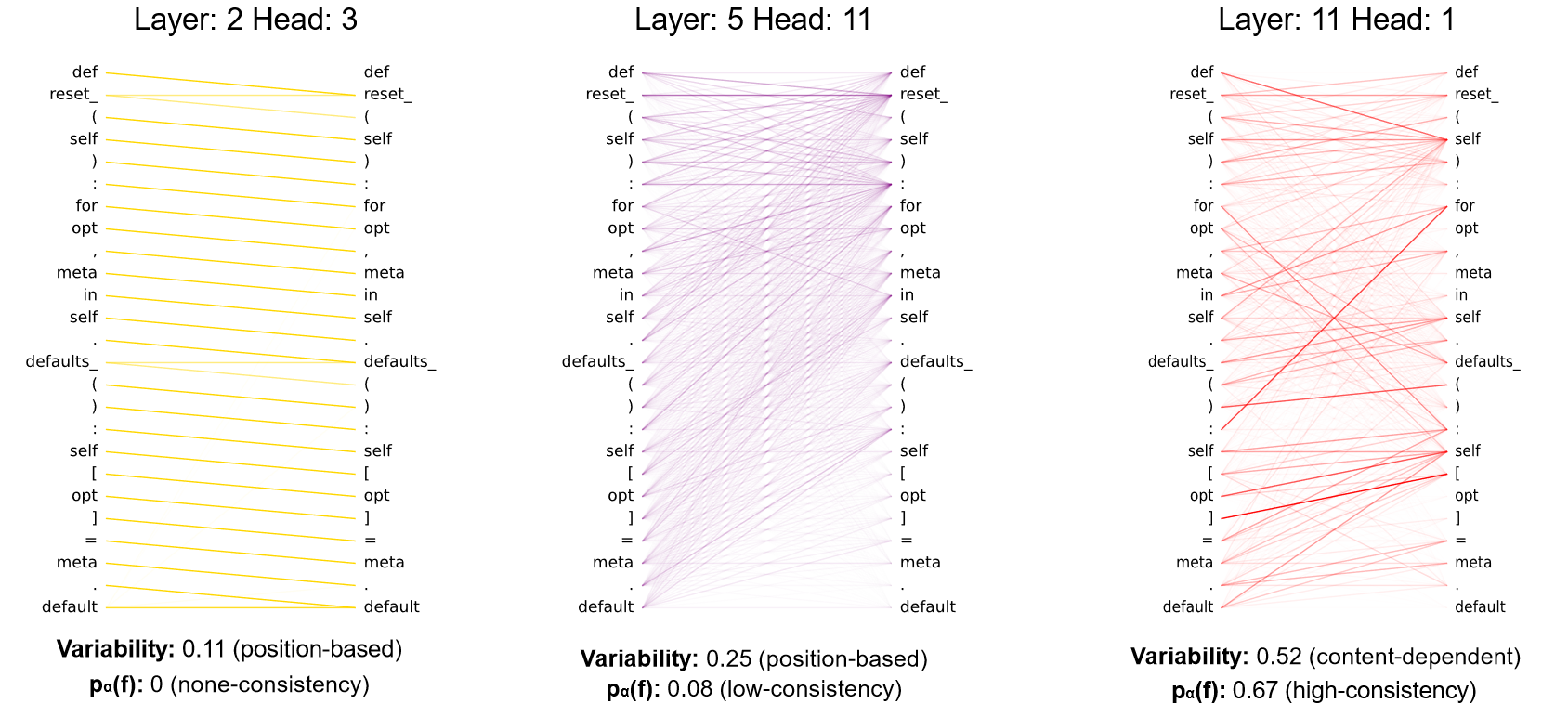 Visualization of attention heads in CodeBERT