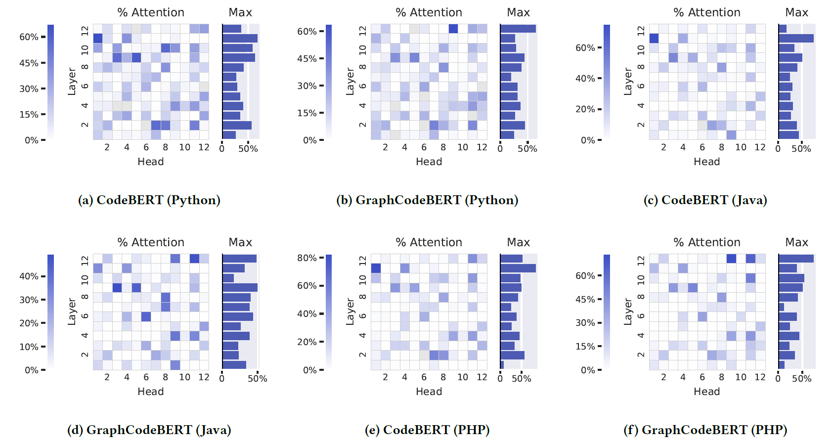 Consistency between the attention and AST for the CodeBERT and GraphCodeBERT