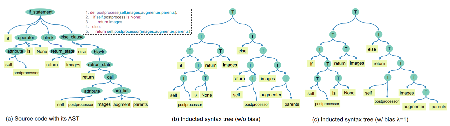 A case study of syntax tree induction based on CodeBERT for a given Python code snippet.