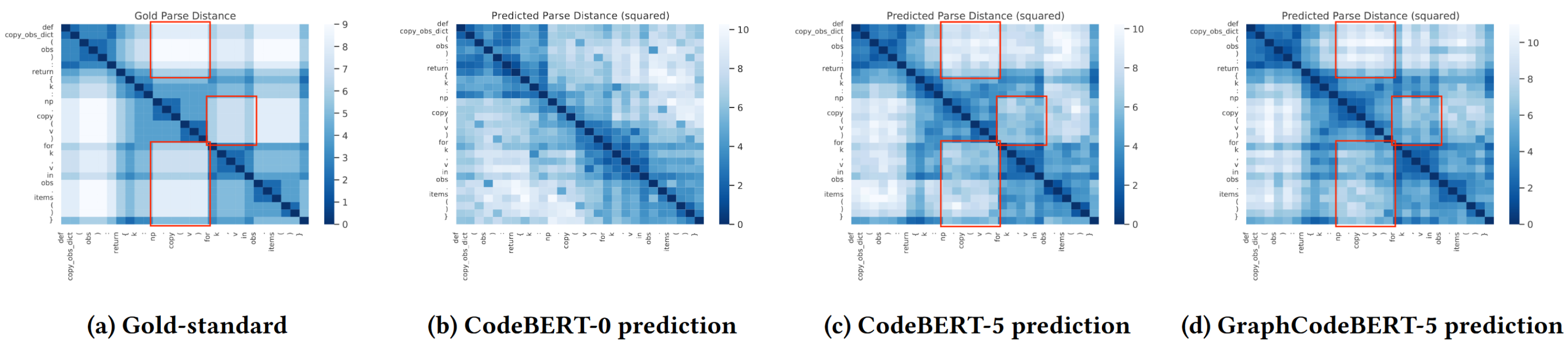 The heatmaps of gold-standard distance and predicted distance based on pre-trained CodeBERT and GraphCodeBERT models in Python.