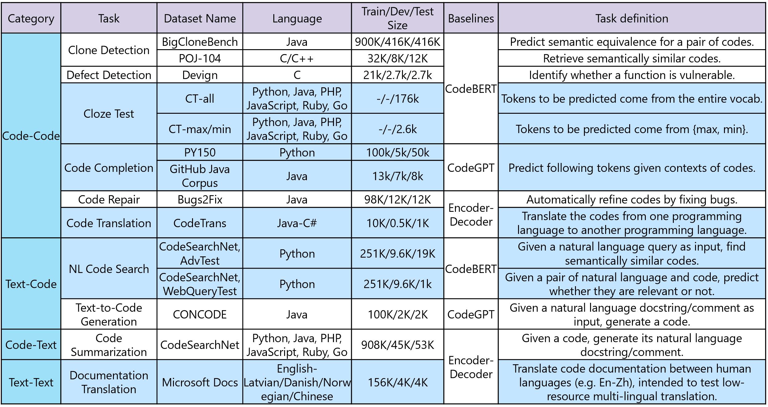 CodeXGLUE Benchmark