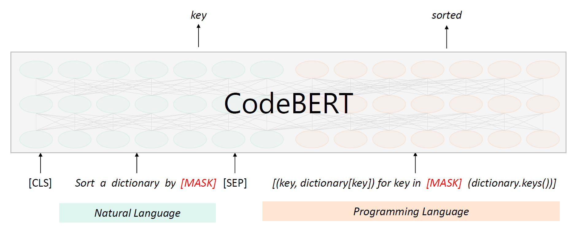 Masked Language Modeling