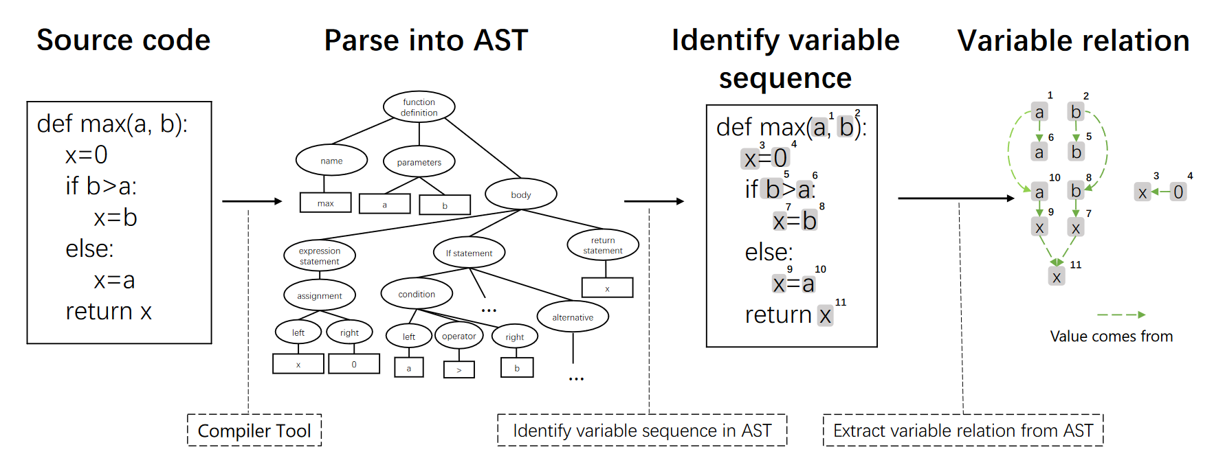 GraphCodeBERT所使用的数据流