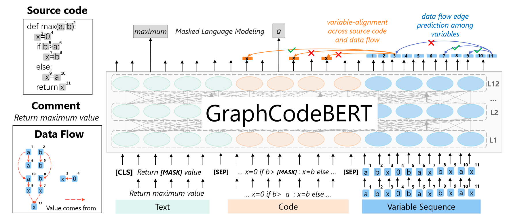 GraphCodeBERT的预训练