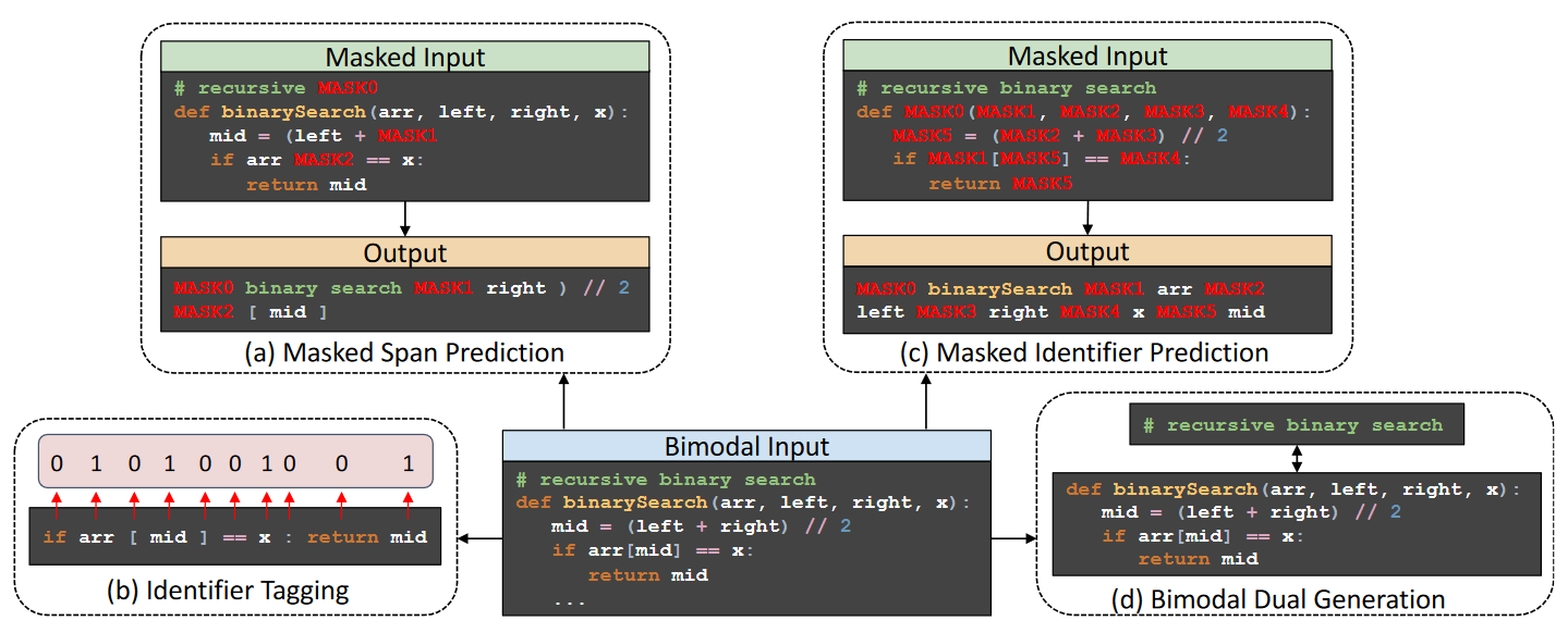 Identifier-aware Pre-training