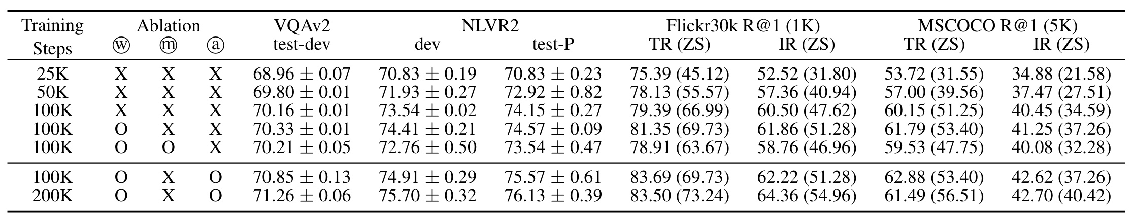 ViLT: Ablation Study