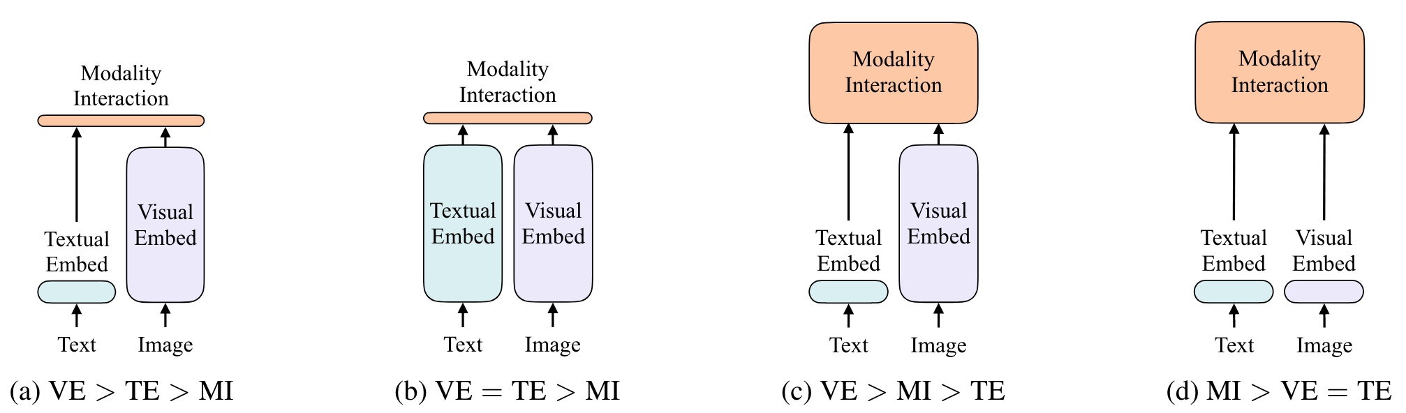 Categories of Vision-Language Models