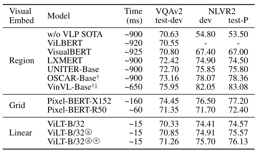 Comparison of ViLT-B/32 with other models on downstream classification tasks