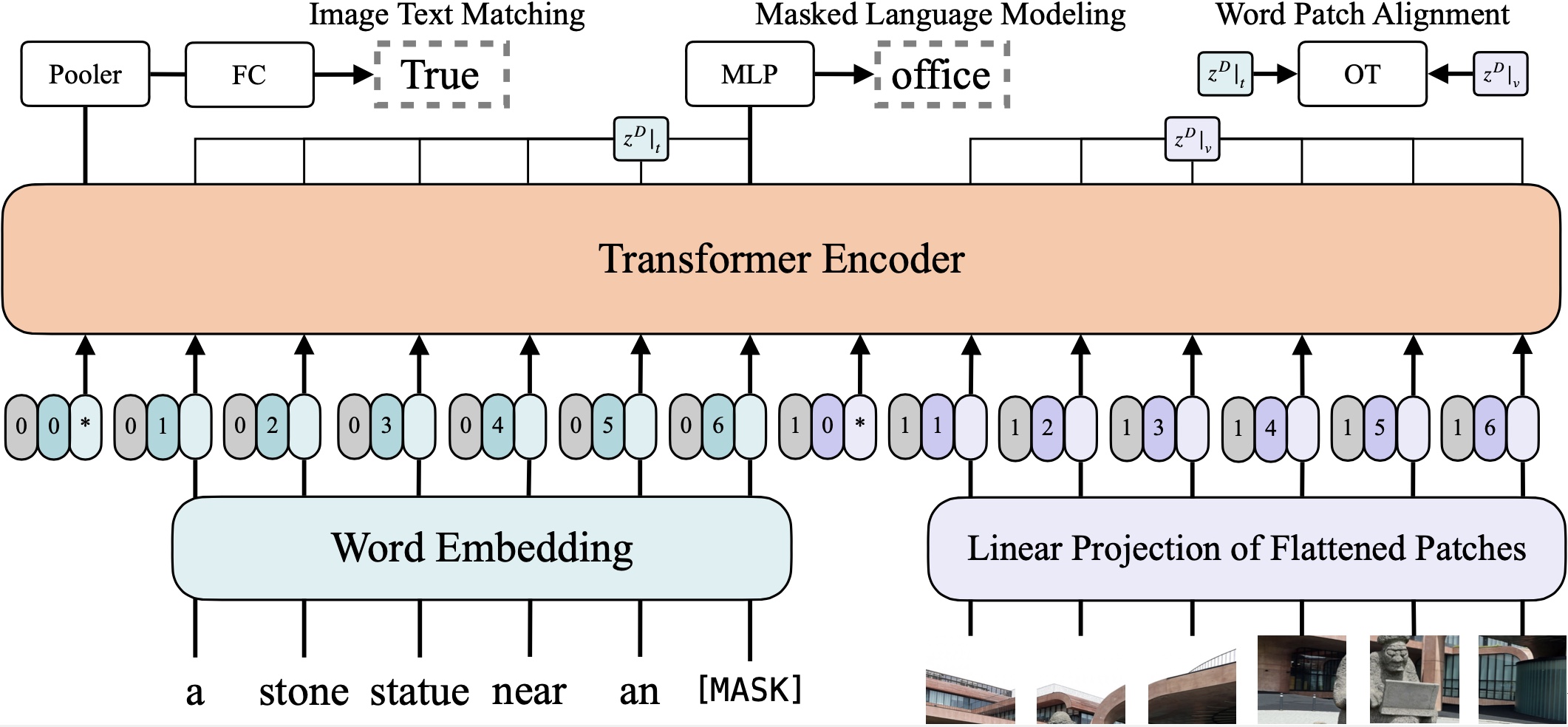 ViLT：图像-文本多模态Transformer