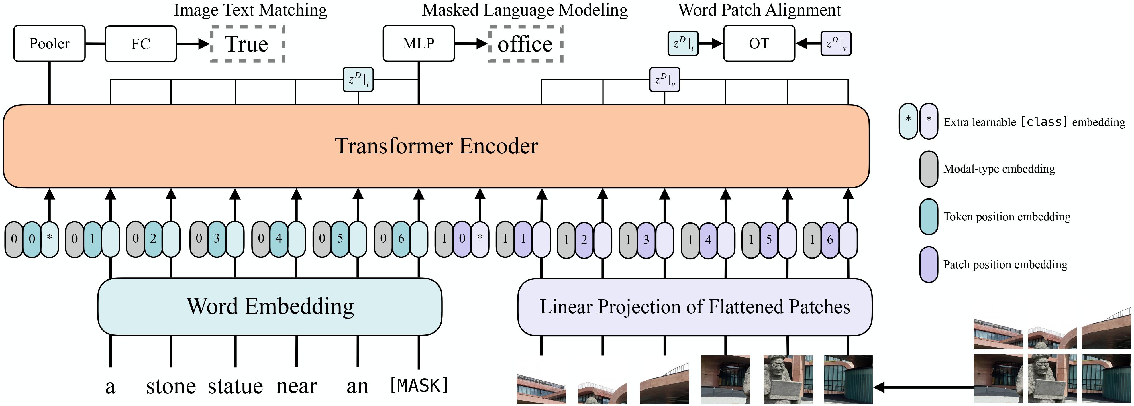 ViLT Model overview