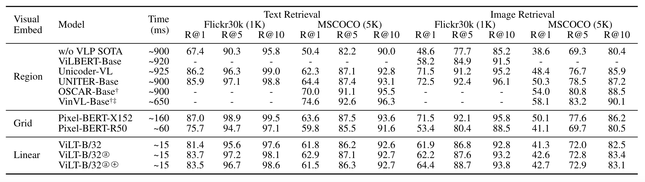 Comparison of ViLT-B/32 on Eetrieval Tasks