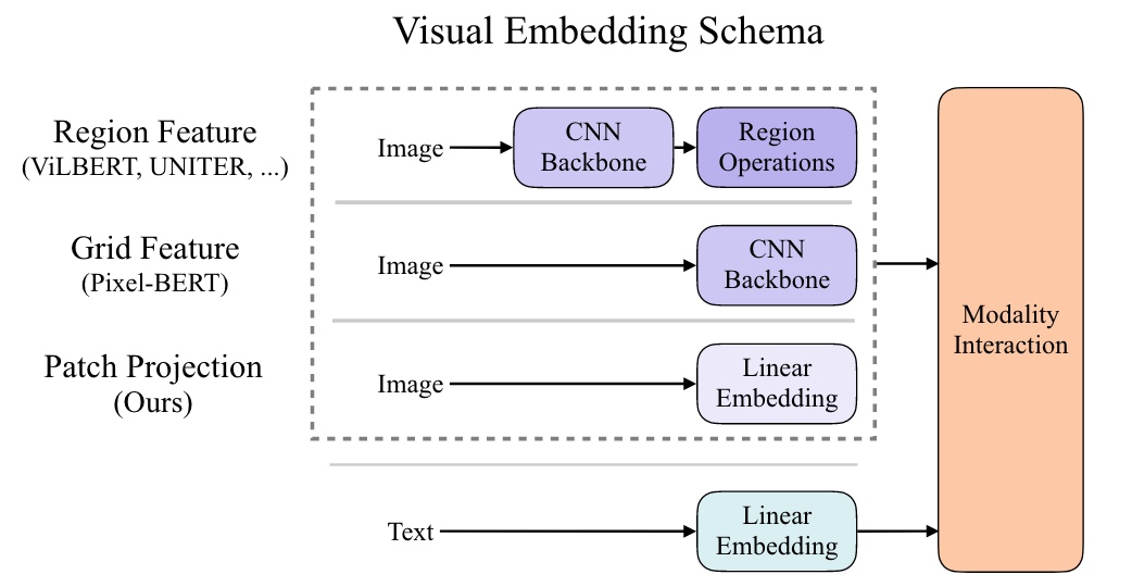Visual Embedding Schema