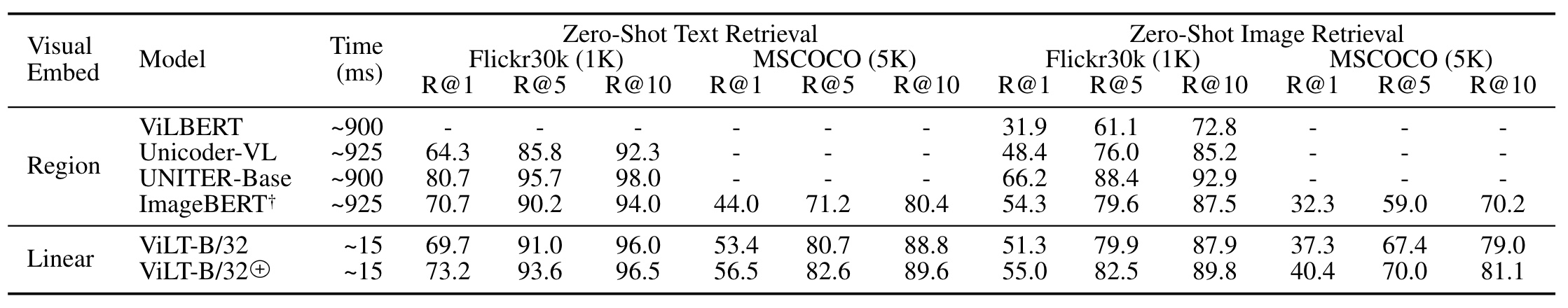 Comparison of ViLT-B/32 on Zero-Shot Retrieval Tasks